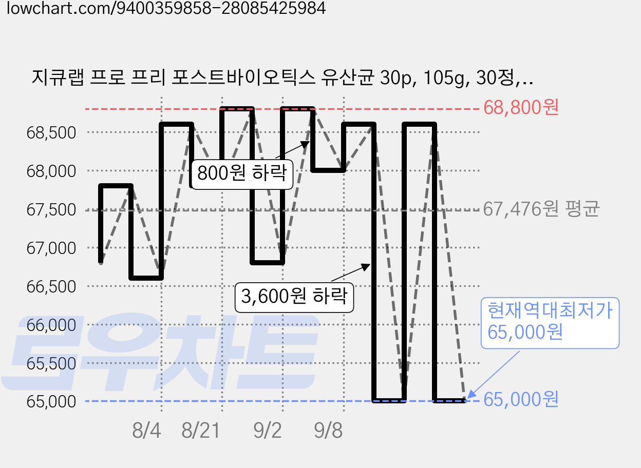 지큐랩 프로 프리 포스트바이오틱스 유산균 30p, 105g, 30정, 2개 가격 변동 차트, 현재가 65,000원, 역대최저가