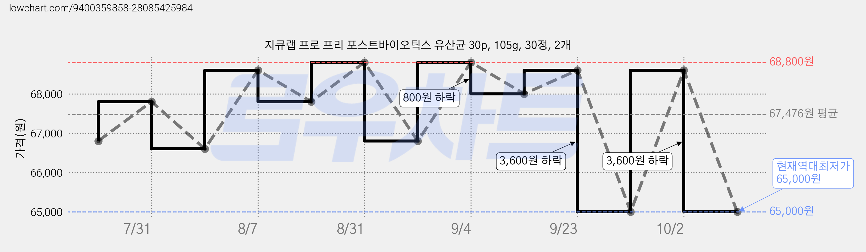 지큐랩 프로 프리 포스트바이오틱스 유산균 30p, 105g, 30정, 2개 가격 변동 차트, 현재가 65,000원, 역대최저가