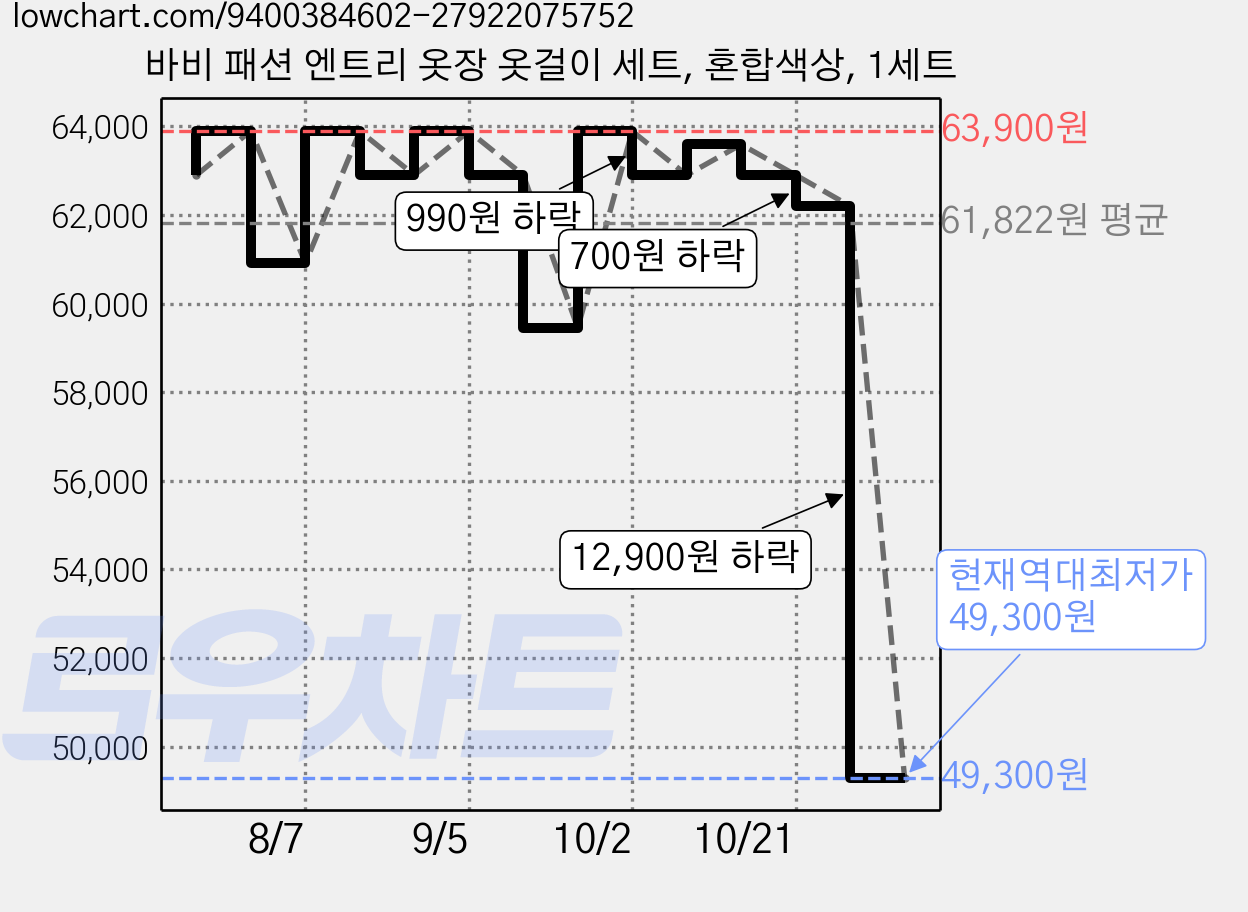 바비 패션 엔트리 옷장 옷걸이 세트, 혼합색상, 1세트 가격 변동 차트, 현재가 49,300원, 역대최저가