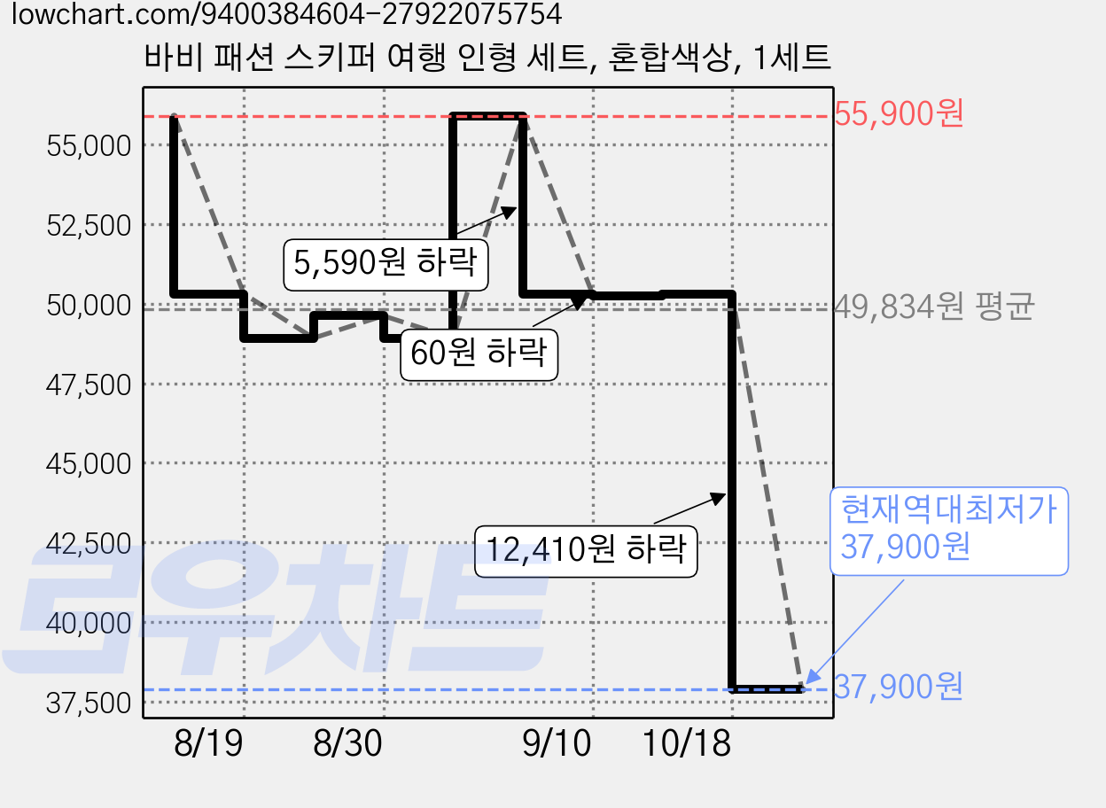 바비 패션 스키퍼 여행 인형 세트, 혼합색상, 1세트 가격 변동 차트, 현재가 37,900원, 역대최저가