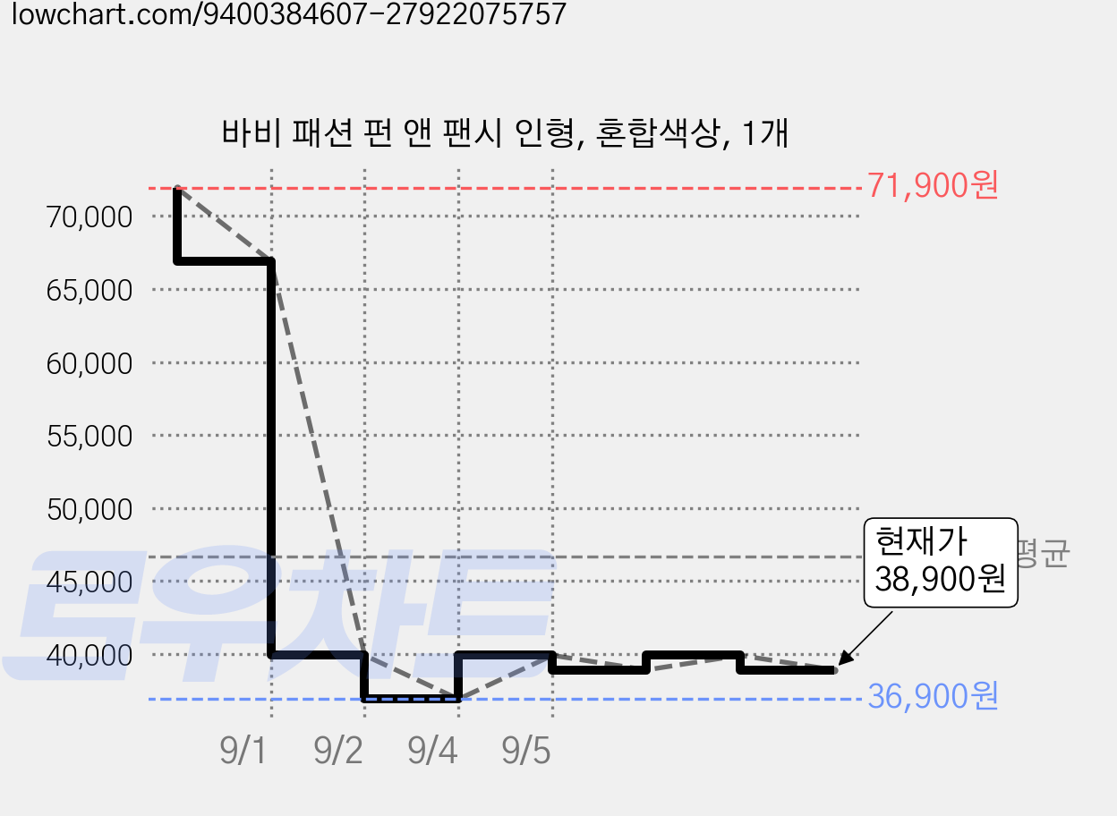바비 패션 펀 앤 팬시 인형, 혼합색상, 1개 가격 변동 차트, 현재가 38,900원, 관측 최저가 36,900원