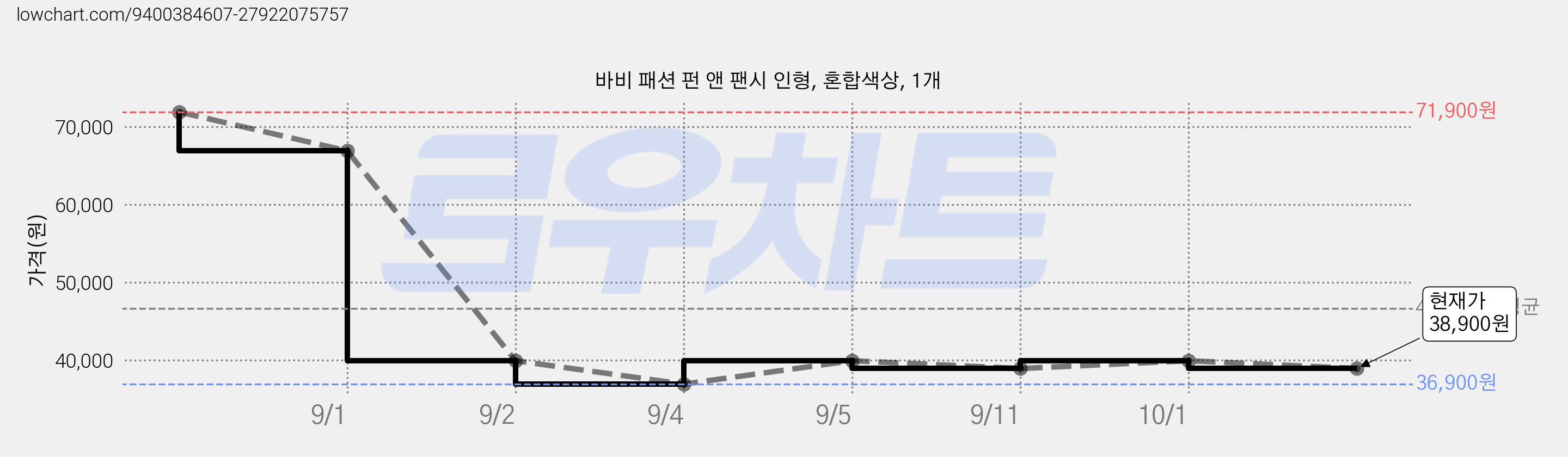 바비 패션 펀 앤 팬시 인형, 혼합색상, 1개 가격 변동 차트, 현재가 38,900원, 관측 최저가 36,900원