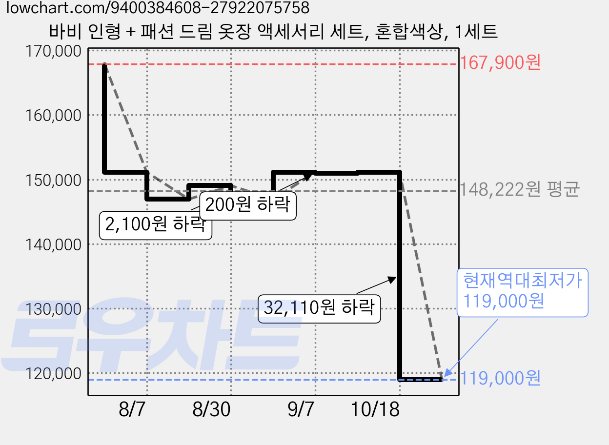 바비 인형 + 패션 드림 옷장 액세서리 세트, 혼합색상, 1세트 가격 변동 차트, 현재가 119,000원, 역대최저가
