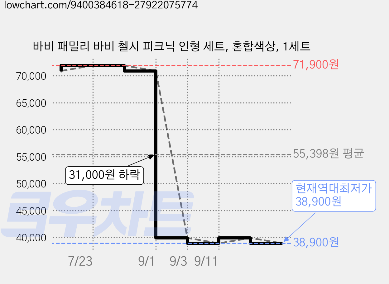 바비 패밀리 바비 첼시 피크닉 인형 세트, 혼합색상, 1세트 가격 변동 차트, 현재가 38,900원, 역대최저가