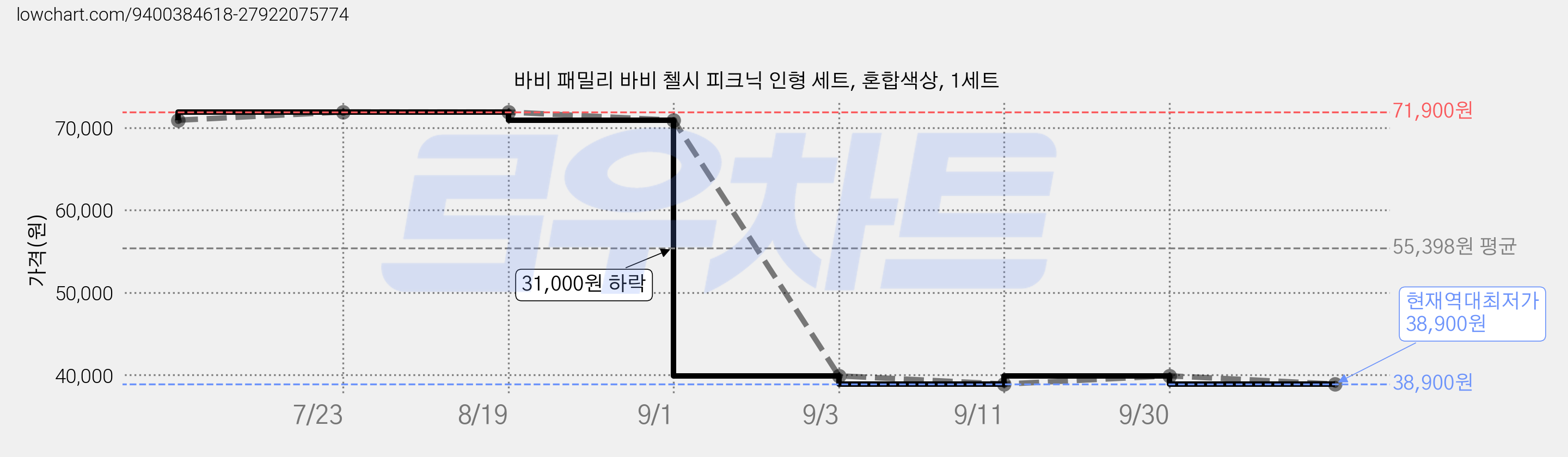 바비 패밀리 바비 첼시 피크닉 인형 세트, 혼합색상, 1세트 가격 변동 차트, 현재가 38,900원, 역대최저가