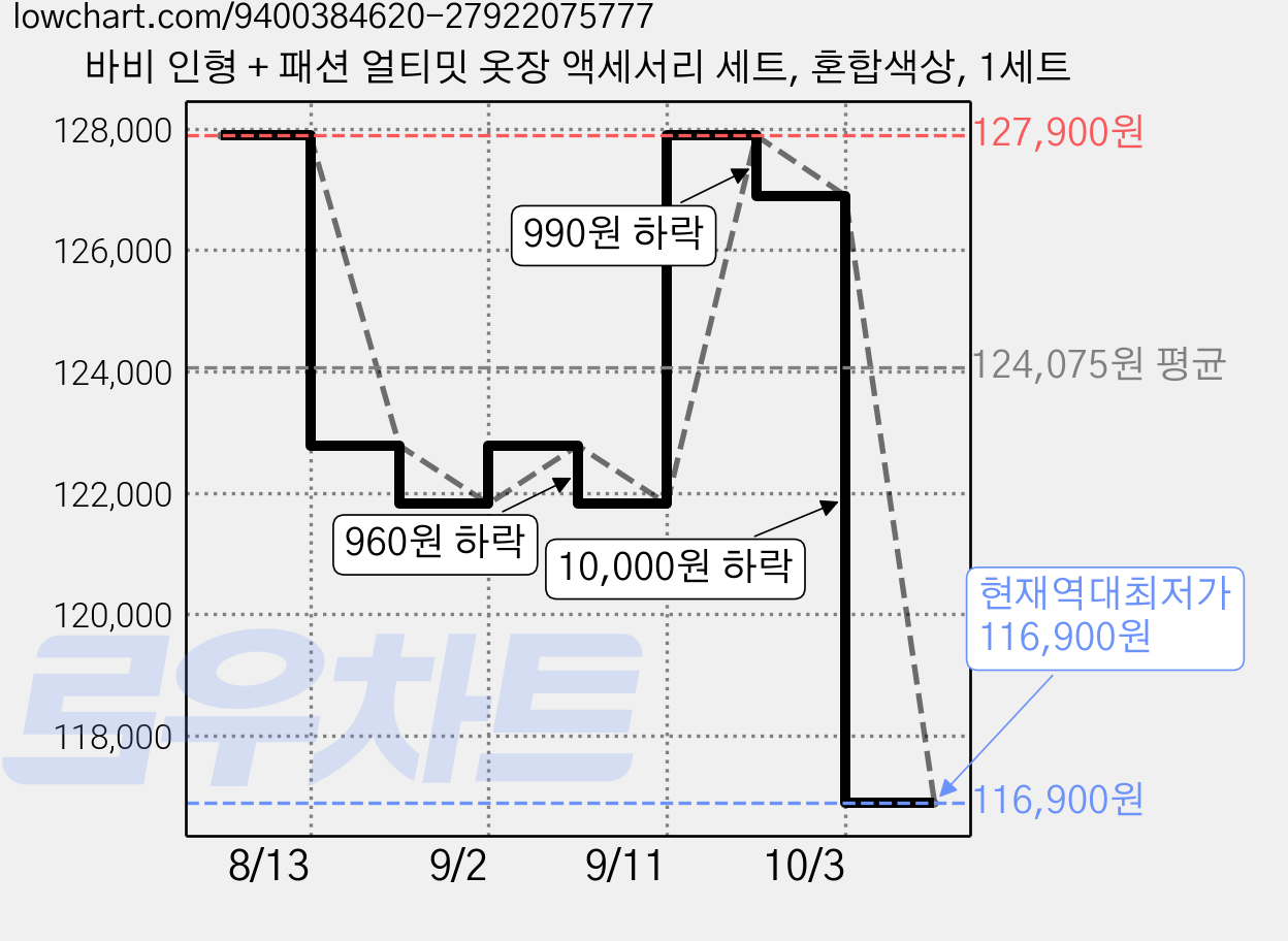 바비 인형 + 패션 얼티밋 옷장 액세서리 세트, 혼합색상, 1세트 가격 변동 차트, 현재가 116,900원, 역대최저가