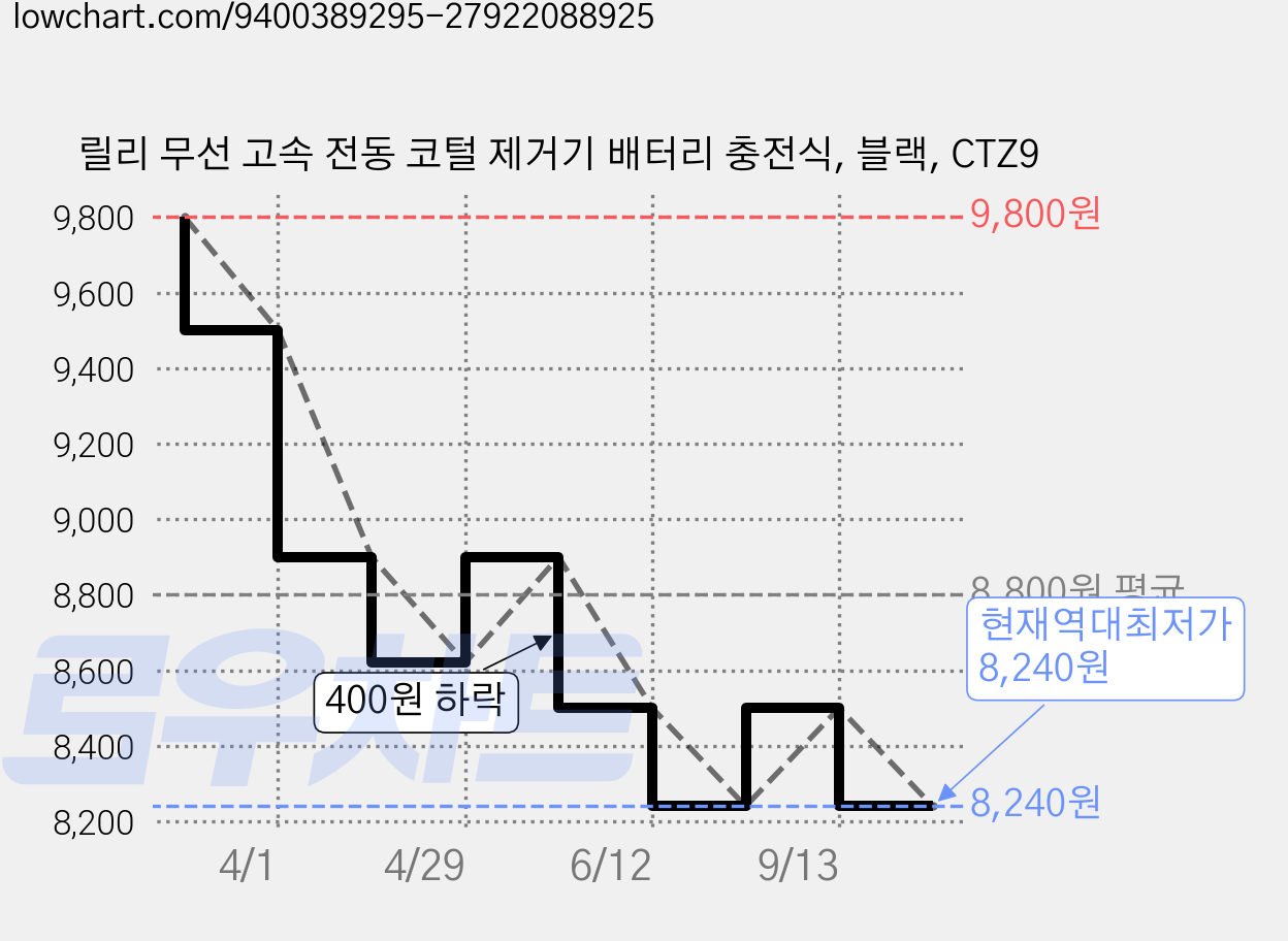 릴리 무선 고속 전동 코털 제거기 배터리 충전식, 블랙, CTZ9 가격 변동 차트, 현재가 8,240원, 역대최저가