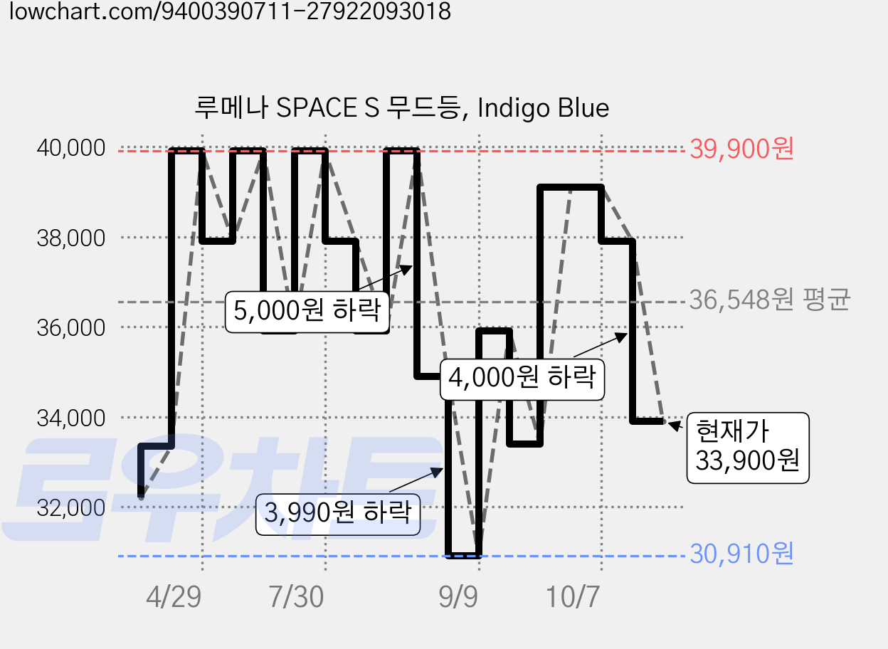 루메나 SPACE S 무드등, Indigo Blue 가격 변동 차트, 현재가 33,900원, 관측 최저가 30,910원