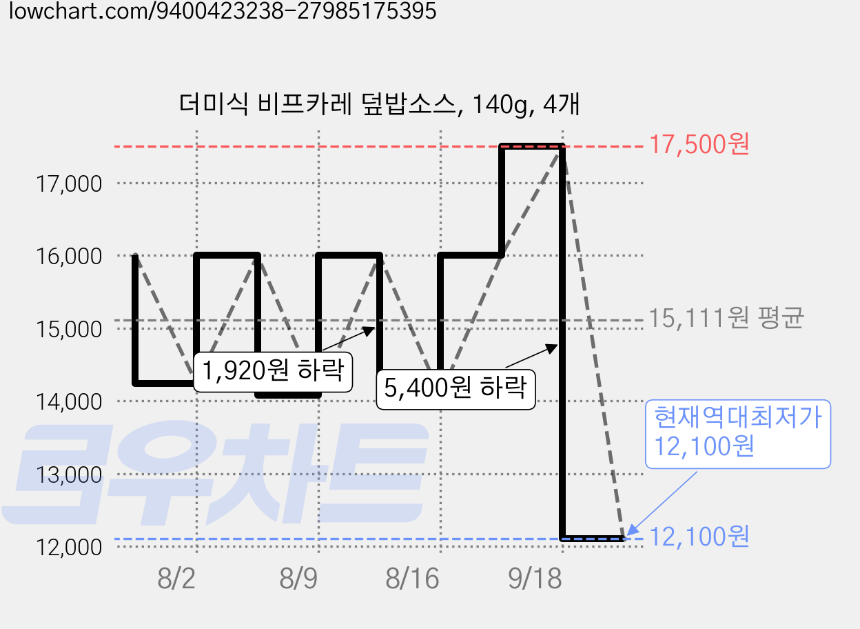 더미식 비프카레 덮밥소스, 140g, 4개 가격 변동 차트, 현재가 12,100원, 역대최저가