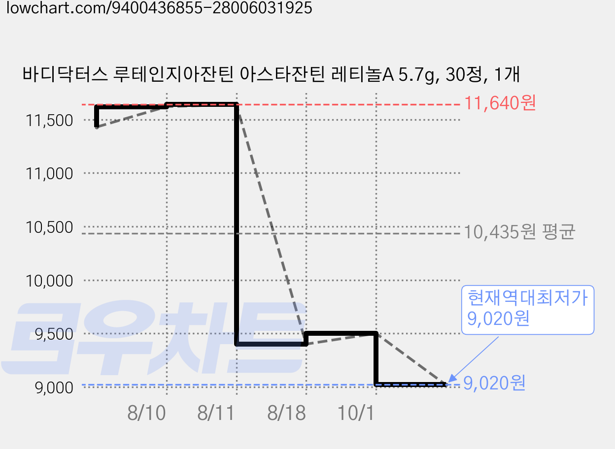 바디닥터스 루테인지아잔틴 아스타잔틴 레티놀A 5.7g, 30정, 1개 가격 변동 차트, 현재가 9,020원, 역대최저가