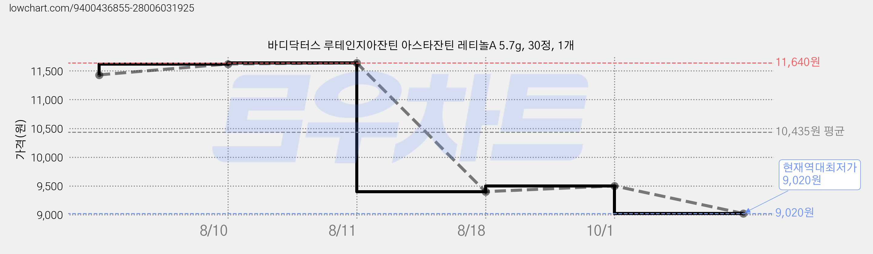 바디닥터스 루테인지아잔틴 아스타잔틴 레티놀A 5.7g, 30정, 1개 가격 변동 차트, 현재가 9,020원, 역대최저가