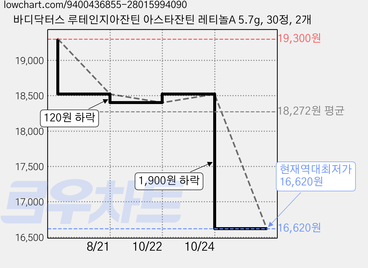 바디닥터스 루테인지아잔틴 아스타잔틴 레티놀A 5.7g, 30정, 2개 가격 변동 차트, 현재가 16,620원, 역대최저가