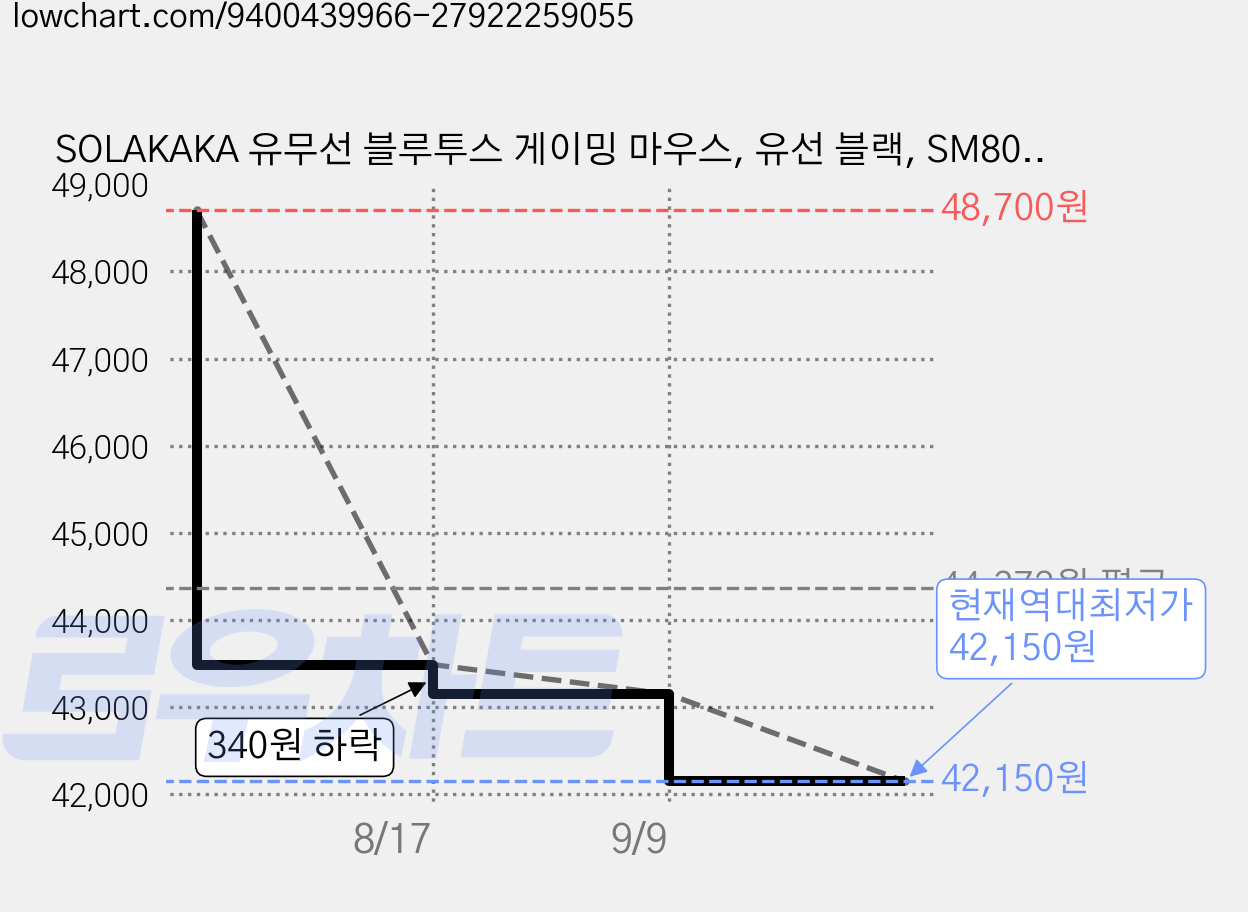 SOLAKAKA 유무선 블루투스 게이밍 마우스, 유선 블랙, SM809 가격 변동 차트, 현재가 42,150원, 역대최저가