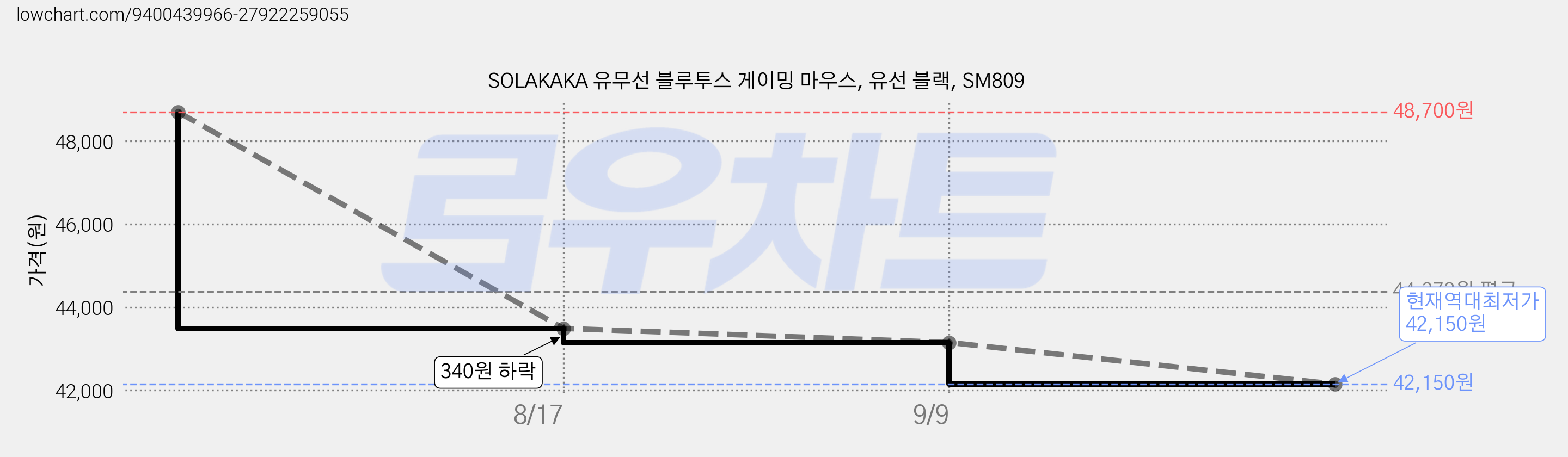 SOLAKAKA 유무선 블루투스 게이밍 마우스, 유선 블랙, SM809 가격 변동 차트, 현재가 42,150원, 역대최저가