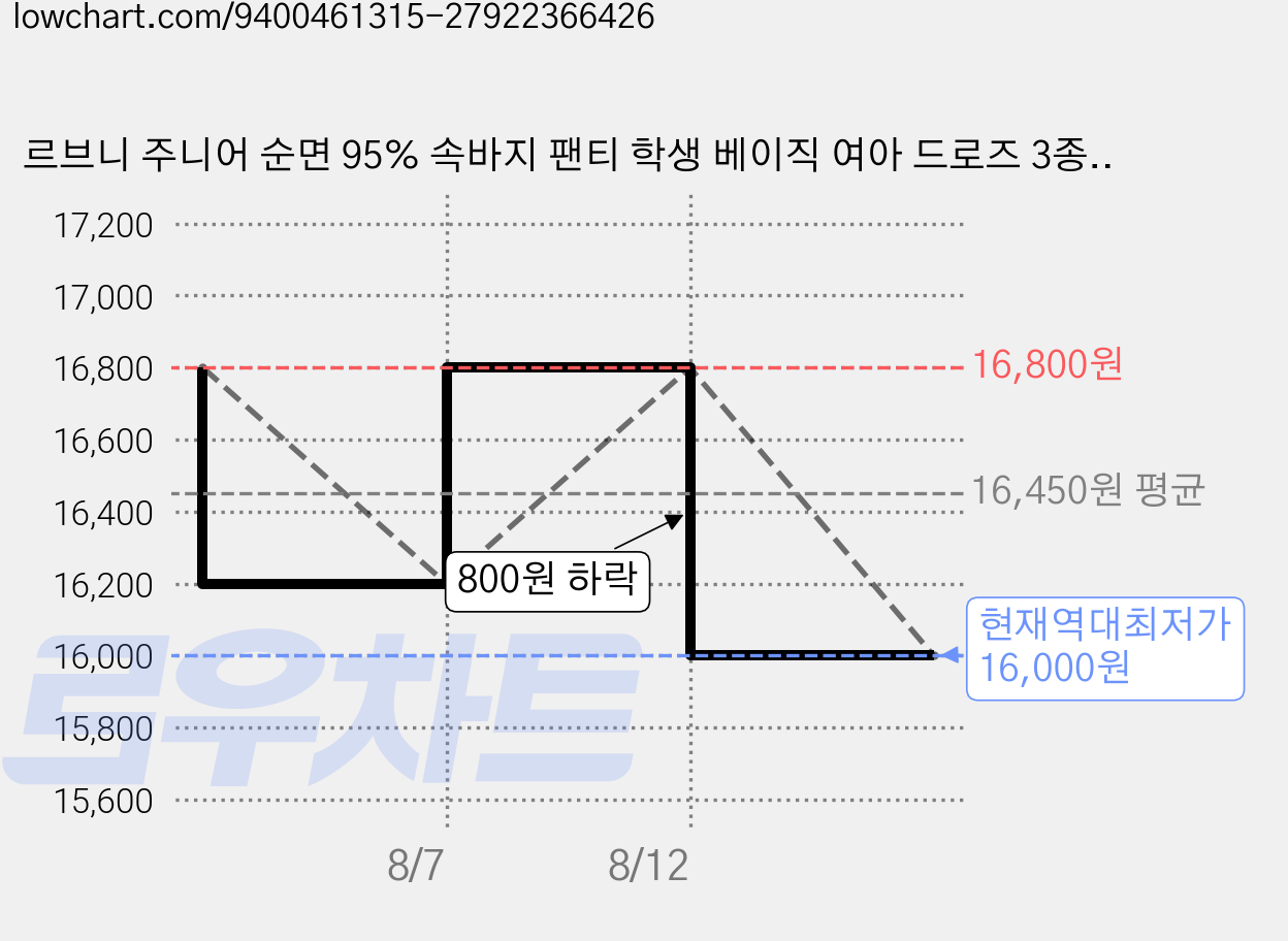 르브니 주니어 순면 95% 속바지 팬티 학생 베이직 여아 드로즈 3종세트 교복속옷 가격 변동 차트, 현재가 16,000원, 역대최저가