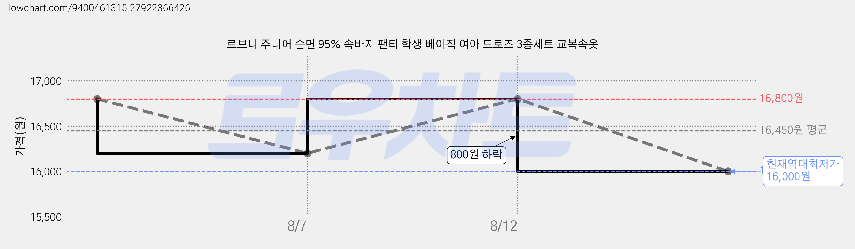 르브니 주니어 순면 95% 속바지 팬티 학생 베이직 여아 드로즈 3종세트 교복속옷 가격 변동 차트, 현재가 16,000원, 역대최저가