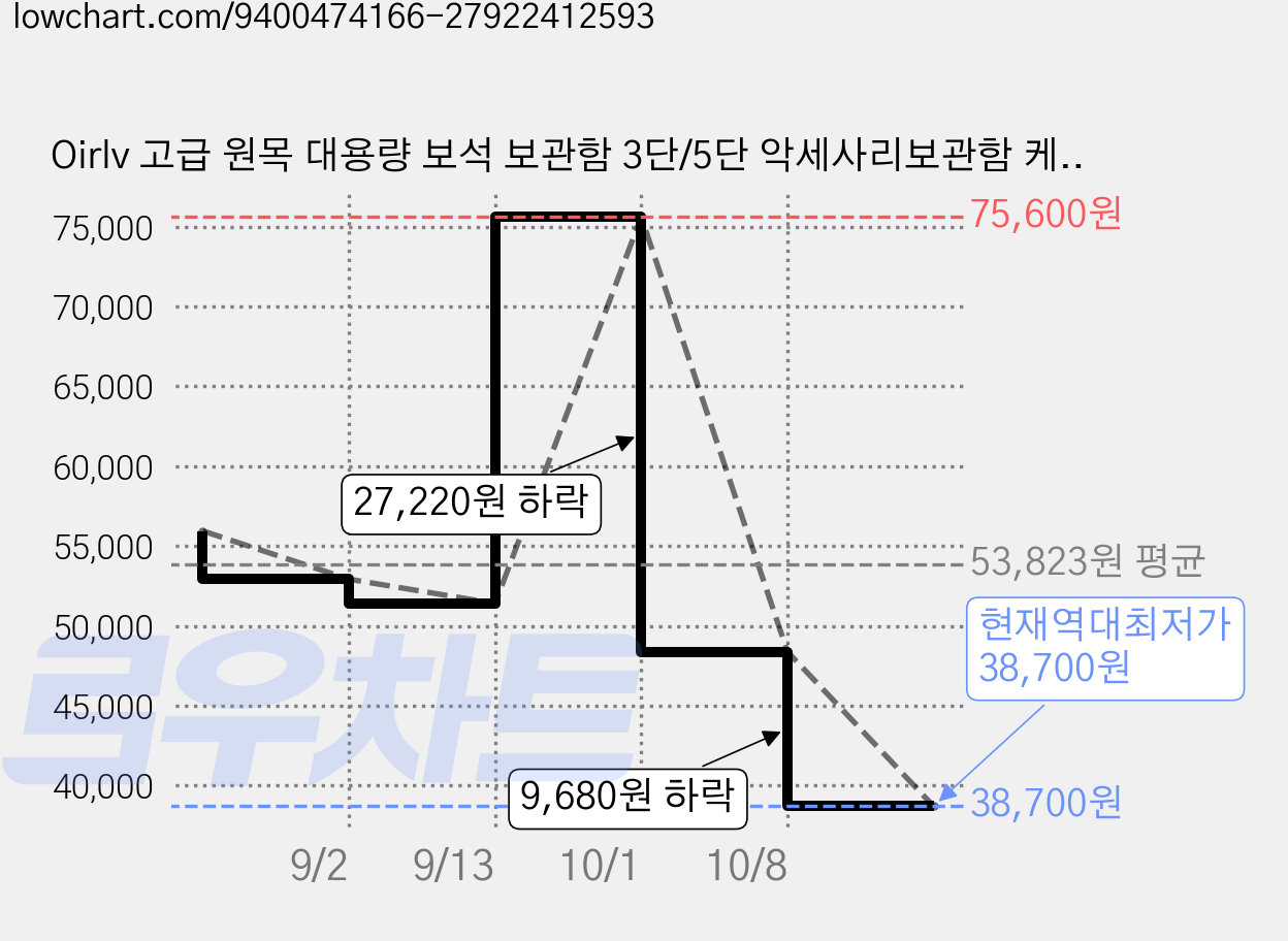 Oirlv 고급 원목 대용량 보석 보관함 3단/5단 악세사리보관함 케이스 우드 주얼리 중형 정리함 결혼선물 귀걸이 반지 박스 목걸이 정리용 판매 화장대 정리 친구선물, 1개, X07802,3단브라운 가격 변동 차트, 현재가 38,700원, 역대최저가