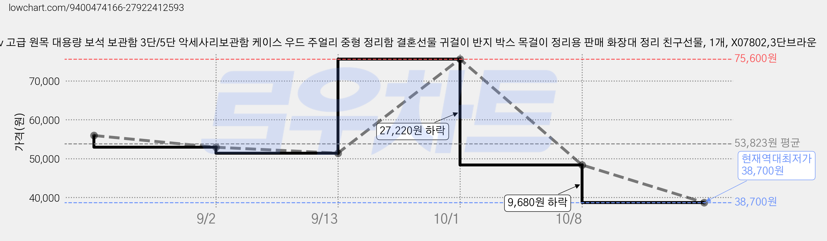 Oirlv 고급 원목 대용량 보석 보관함 3단/5단 악세사리보관함 케이스 우드 주얼리 중형 정리함 결혼선물 귀걸이 반지 박스 목걸이 정리용 판매 화장대 정리 친구선물, 1개, X07802,3단브라운 가격 변동 차트, 현재가 38,700원, 역대최저가