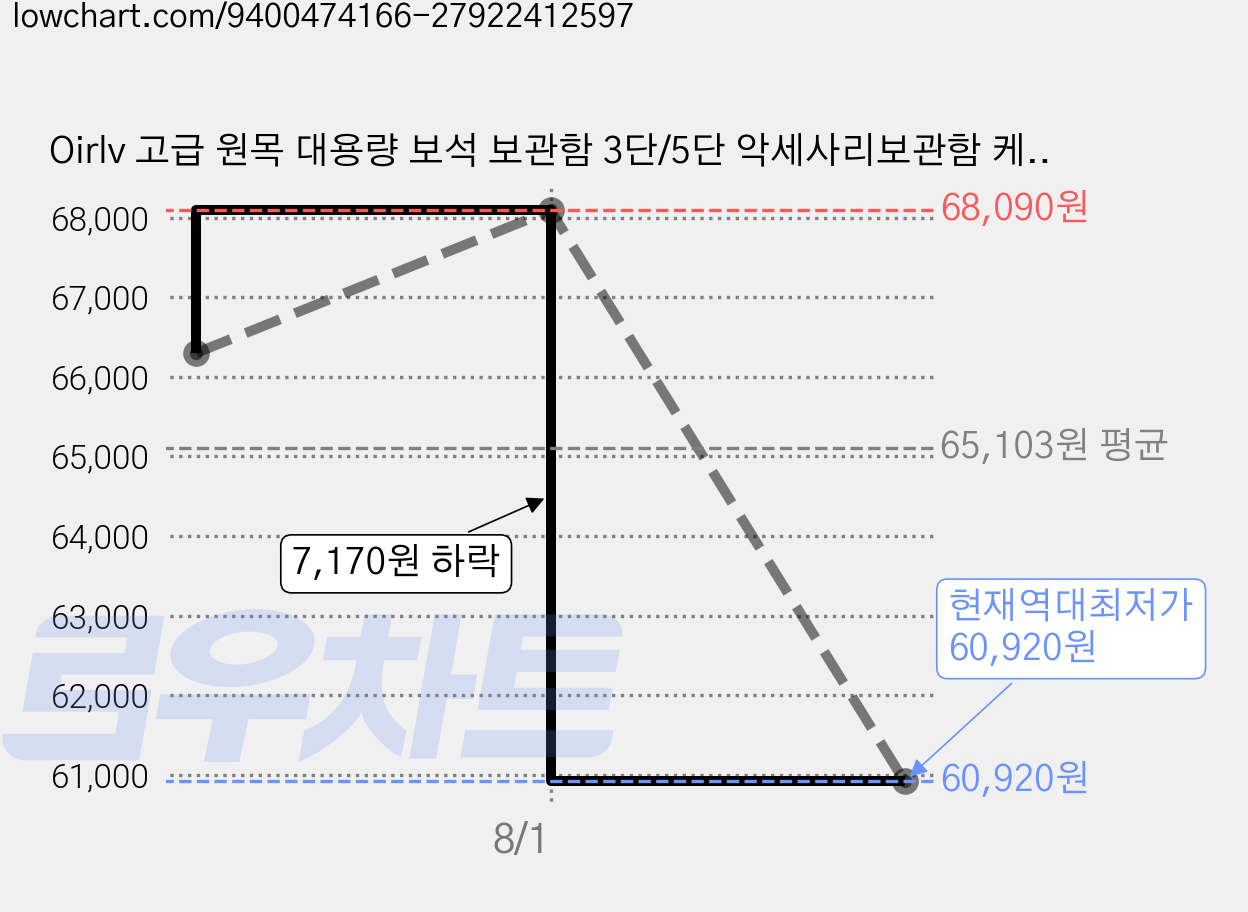 Oirlv 고급 원목 대용량 보석 보관함 3단/5단 악세사리보관함 케이스 우드 주얼리 중형 정리함 결혼선물 귀걸이 반지 박스 목걸이 정리용 판매 화장대 정리 친구선물, 1개, X07803,5단원목색 가격 변동 차트, 현재가 60,920원, 역대최저가