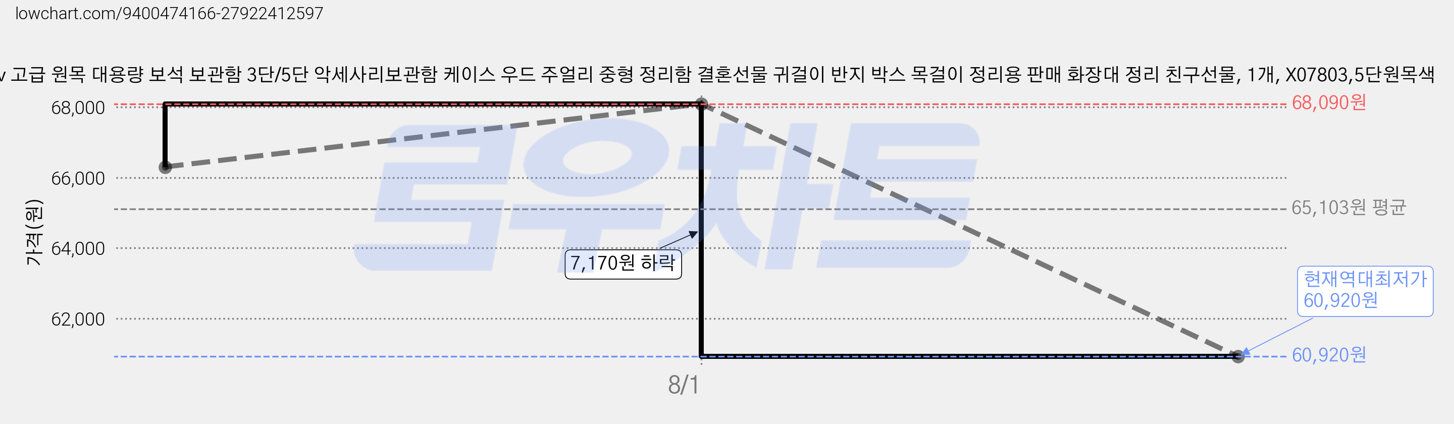 Oirlv 고급 원목 대용량 보석 보관함 3단/5단 악세사리보관함 케이스 우드 주얼리 중형 정리함 결혼선물 귀걸이 반지 박스 목걸이 정리용 판매 화장대 정리 친구선물, 1개, X07803,5단원목색 가격 변동 차트, 현재가 60,920원, 역대최저가