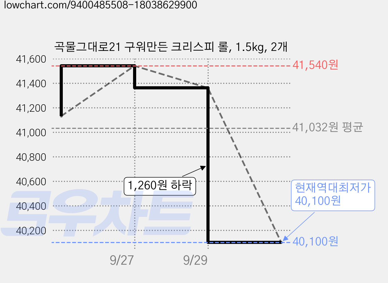 곡물그대로21 구워만든 크리스피 롤, 1.5kg, 2개 가격 변동 차트, 현재가 40,100원, 역대최저가