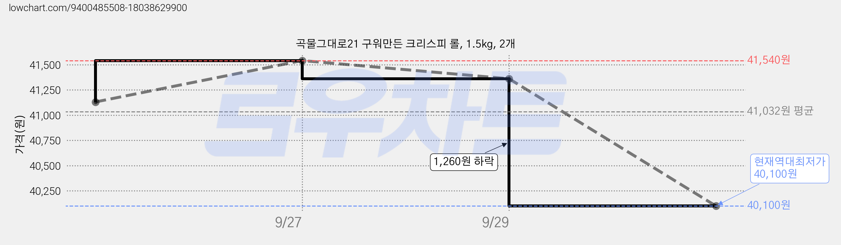 곡물그대로21 구워만든 크리스피 롤, 1.5kg, 2개 가격 변동 차트, 현재가 40,100원, 역대최저가