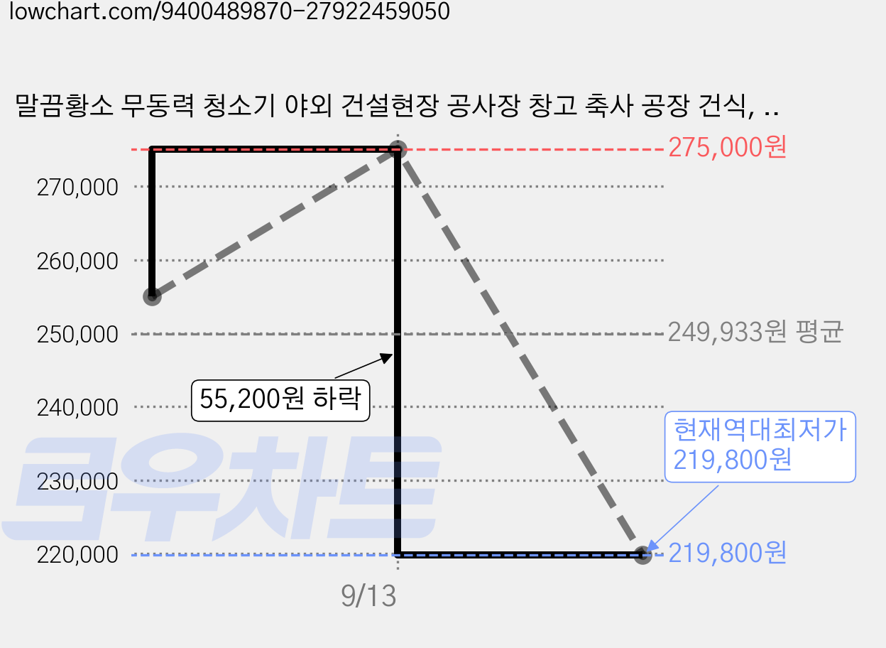 말끔황소 무동력 청소기 야외 건설현장 공사장 창고 축사 공장 건식, 1ea, 3세대 55L 가격 변동 차트, 현재가 219,800원, 역대최저가