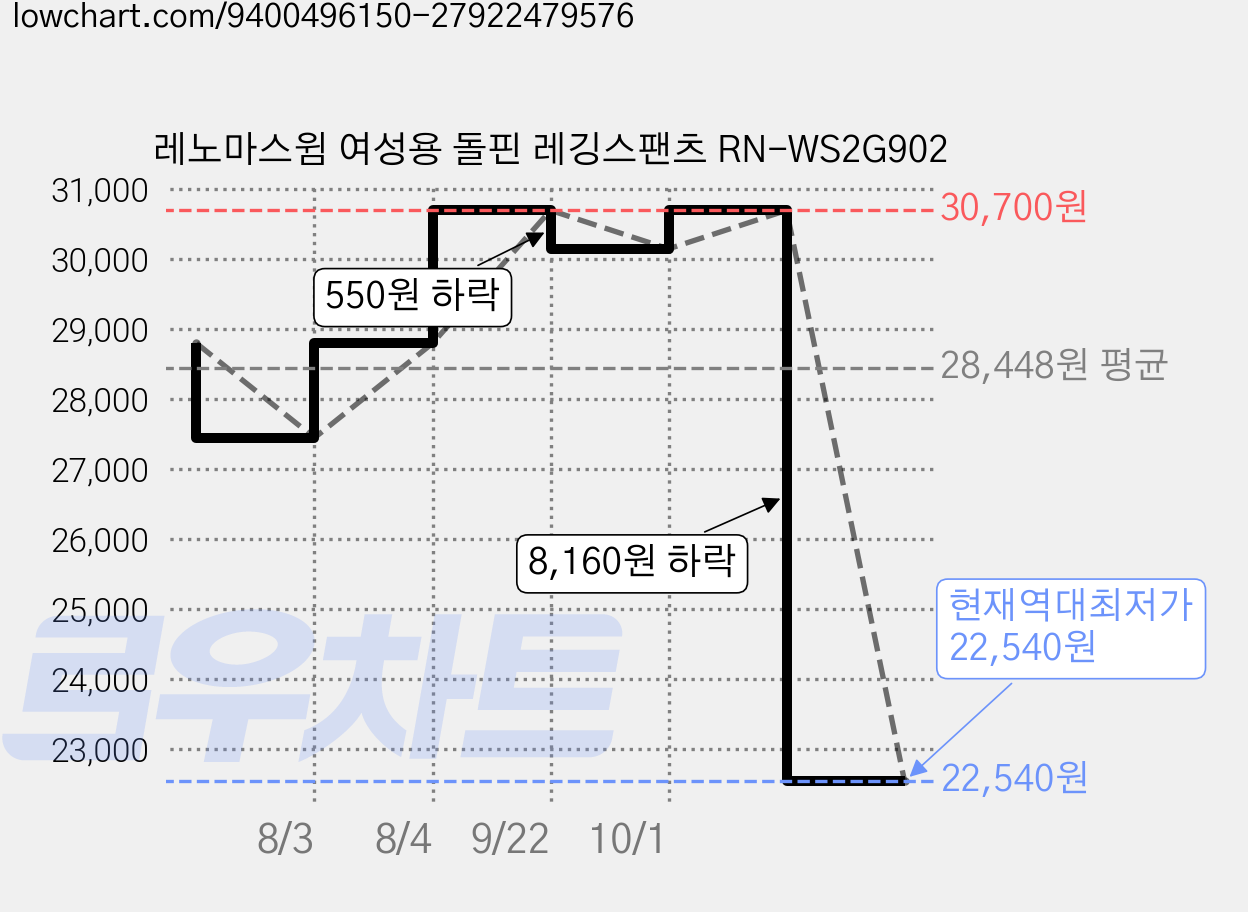 레노마스윔 여성용 돌핀 레깅스팬츠 RN-WS2G902 가격 변동 차트, 현재가 22,540원, 역대최저가
