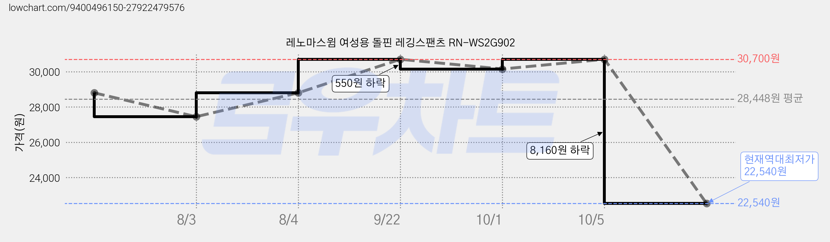 레노마스윔 여성용 돌핀 레깅스팬츠 RN-WS2G902 가격 변동 차트, 현재가 22,540원, 역대최저가