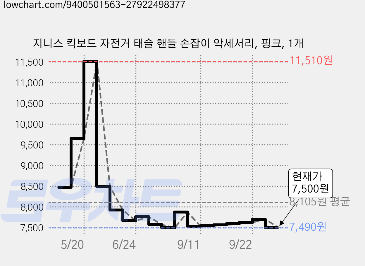 지니스 킥보드 자전거 태슬 핸들 손잡이 악세서리, 핑크, 1개 가격 변동 차트, 현재가 7,500원, 관측 최저가 7,490원