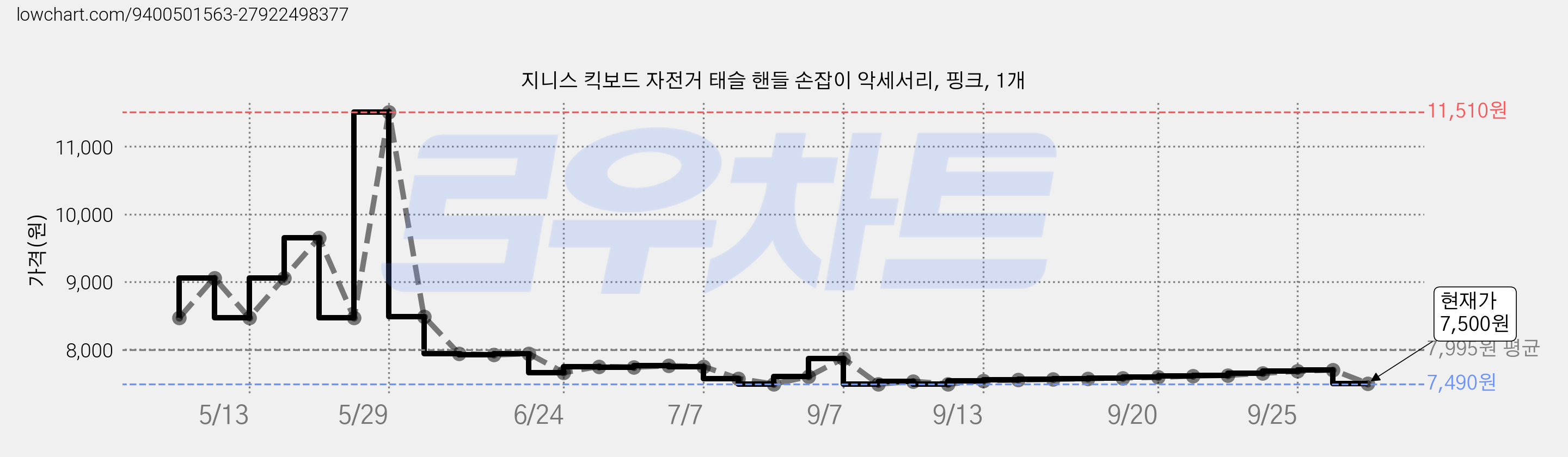 지니스 킥보드 자전거 태슬 핸들 손잡이 악세서리, 핑크, 1개 가격 변동 차트, 현재가 7,500원, 관측 최저가 7,490원