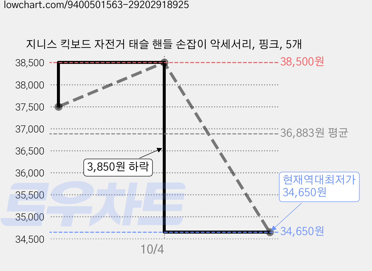 지니스 킥보드 자전거 태슬 핸들 손잡이 악세서리, 핑크, 5개 가격 변동 차트, 현재가 34,650원, 역대최저가