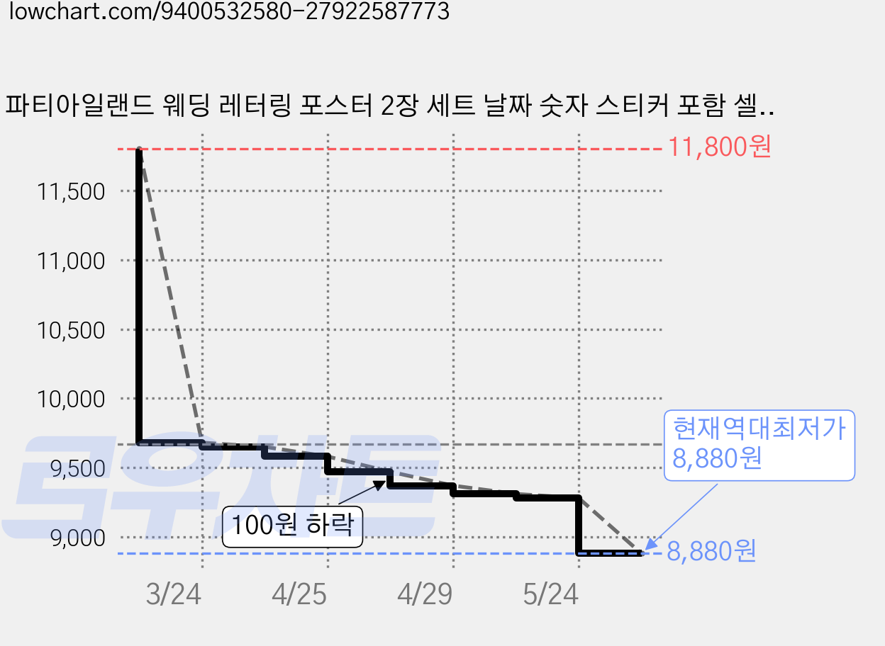 파티아일랜드 웨딩 레터링 포스터 2장 세트 날짜 숫자 스티커 포함 셀프 촬영 스냅 사진 소품, 블랙화이트 가격 변동 차트, 현재가 8,880원, 역대최저가