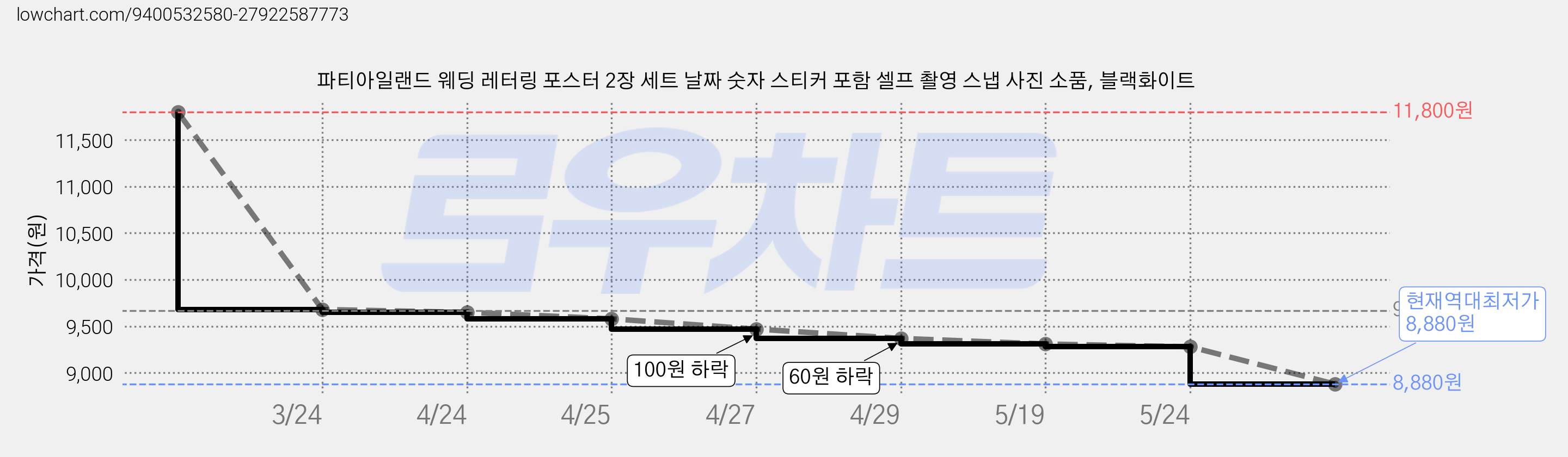 파티아일랜드 웨딩 레터링 포스터 2장 세트 날짜 숫자 스티커 포함 셀프 촬영 스냅 사진 소품, 블랙화이트 가격 변동 차트, 현재가 8,880원, 역대최저가