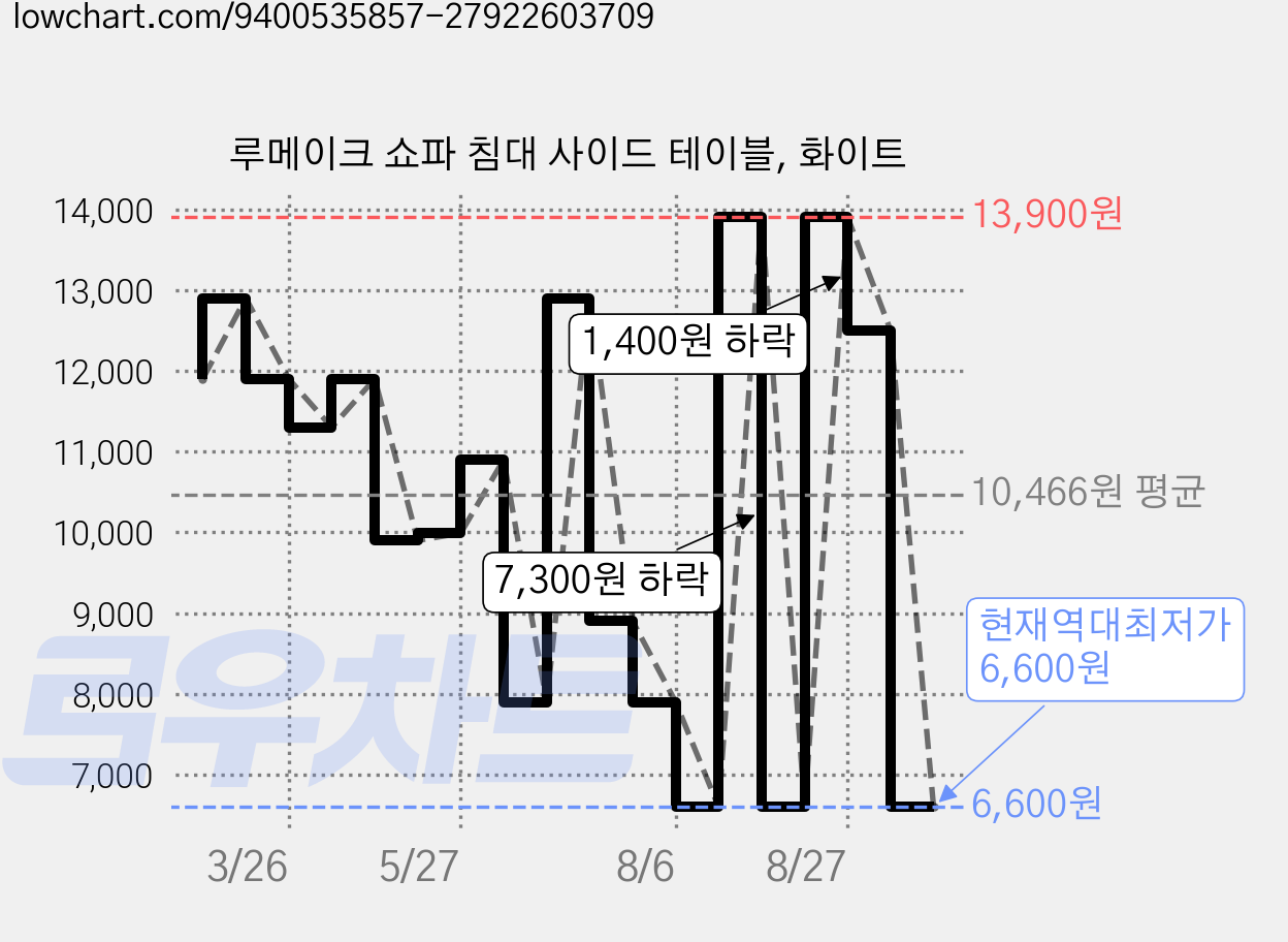 루메이크 쇼파 침대 사이드 테이블, 화이트 가격 변동 차트, 현재가 6,600원, 역대최저가
