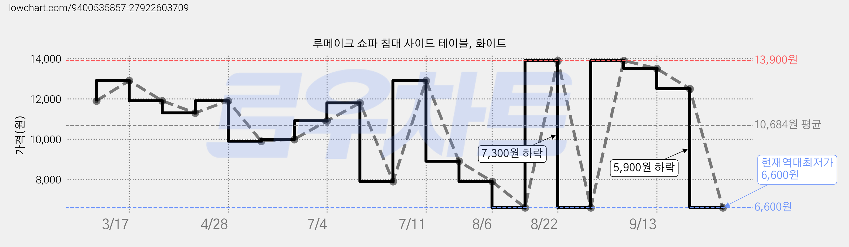 루메이크 쇼파 침대 사이드 테이블, 화이트 가격 변동 차트, 현재가 6,600원, 역대최저가