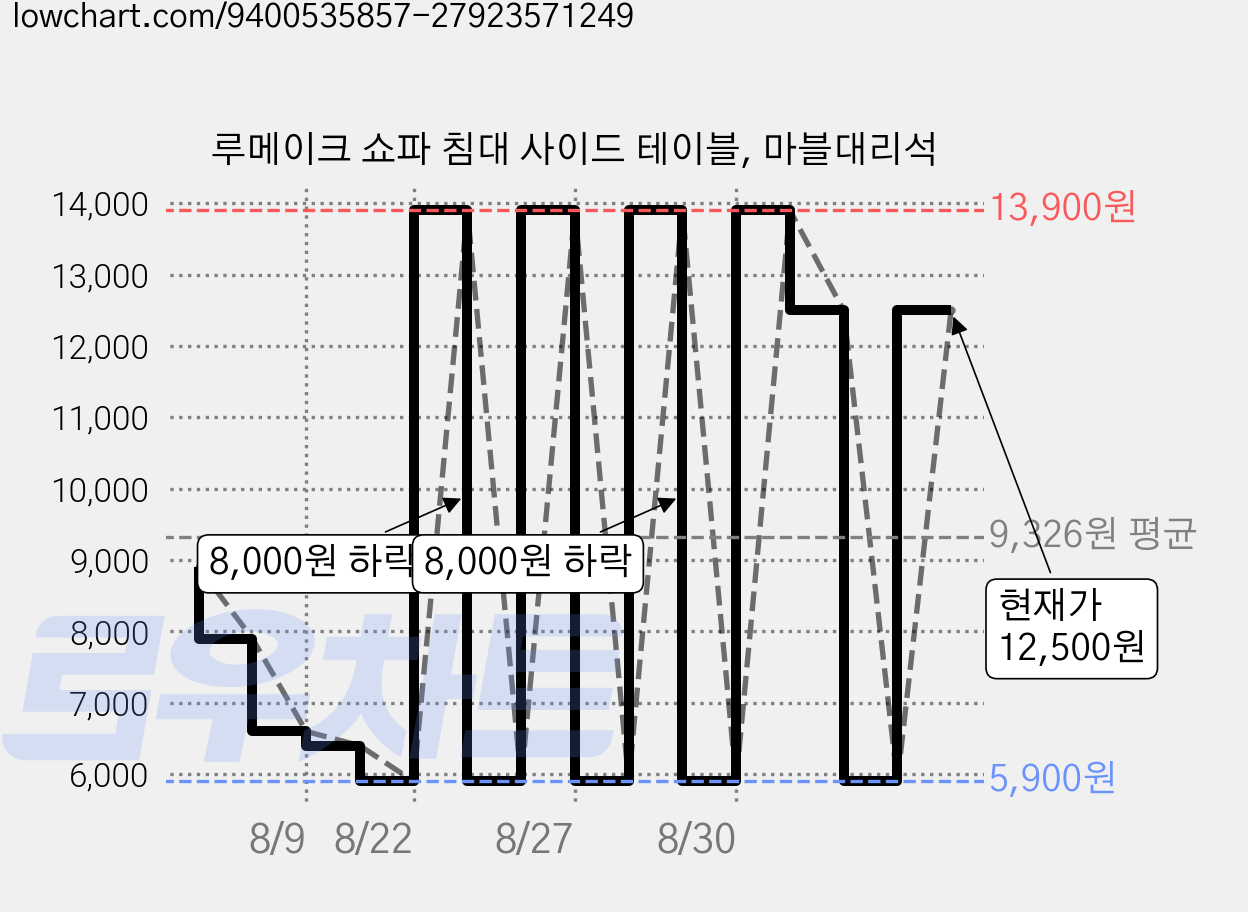 루메이크 쇼파 침대 사이드 테이블, 마블대리석 가격 변동 차트, 현재가 12,500원, 관측 최저가 5,900원