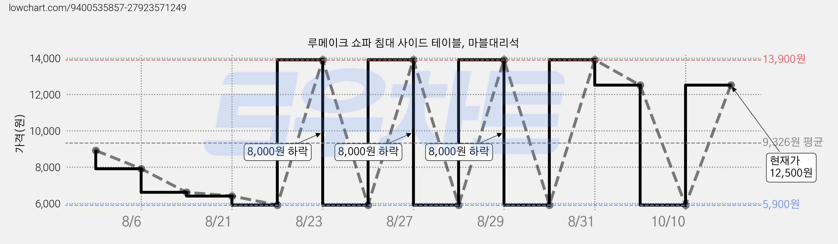루메이크 쇼파 침대 사이드 테이블, 마블대리석 가격 변동 차트, 현재가 12,500원, 관측 최저가 5,900원