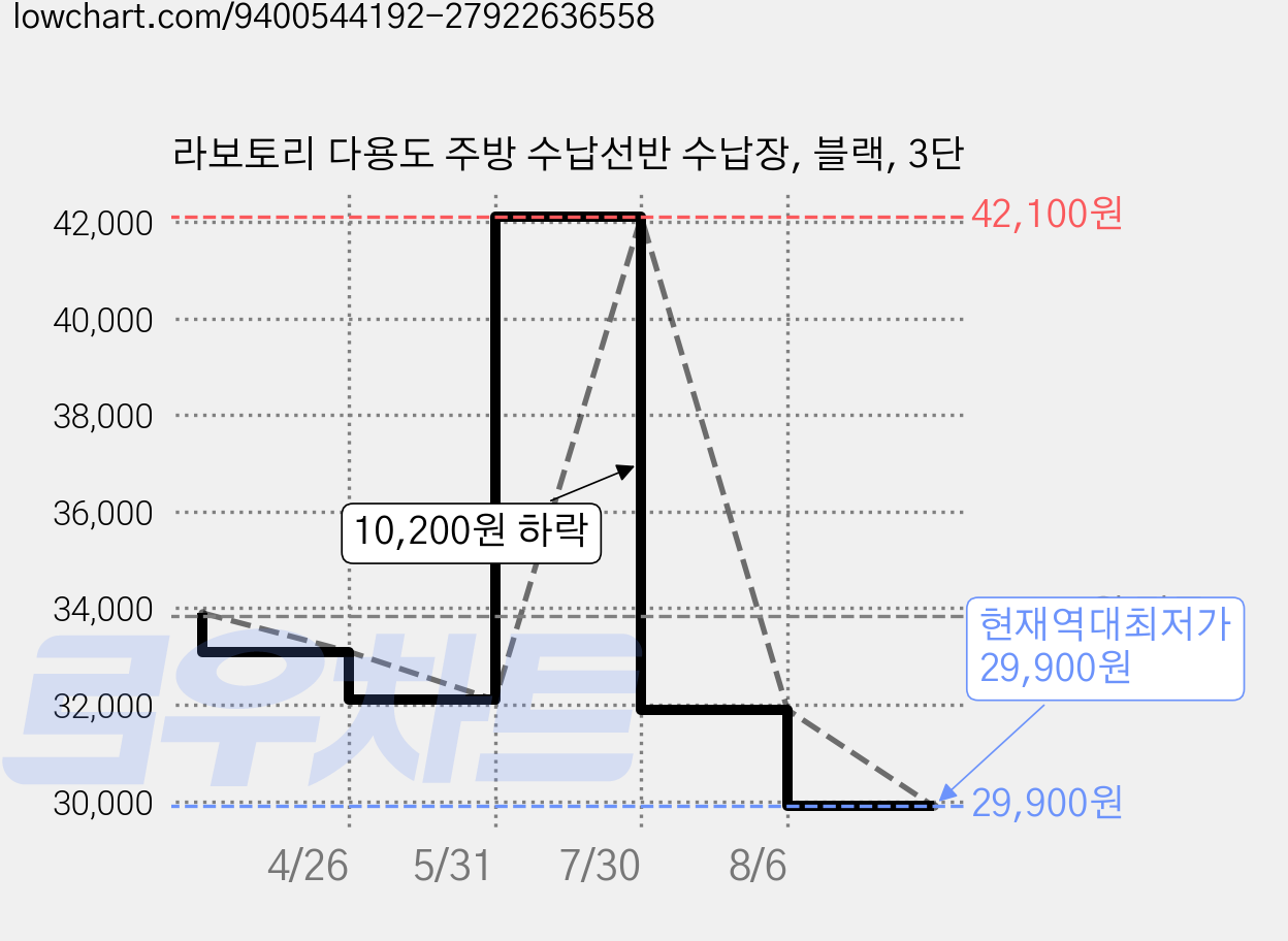 라보토리 다용도 주방 수납선반 수납장, 블랙, 3단 가격 변동 차트, 현재가 29,900원, 역대최저가