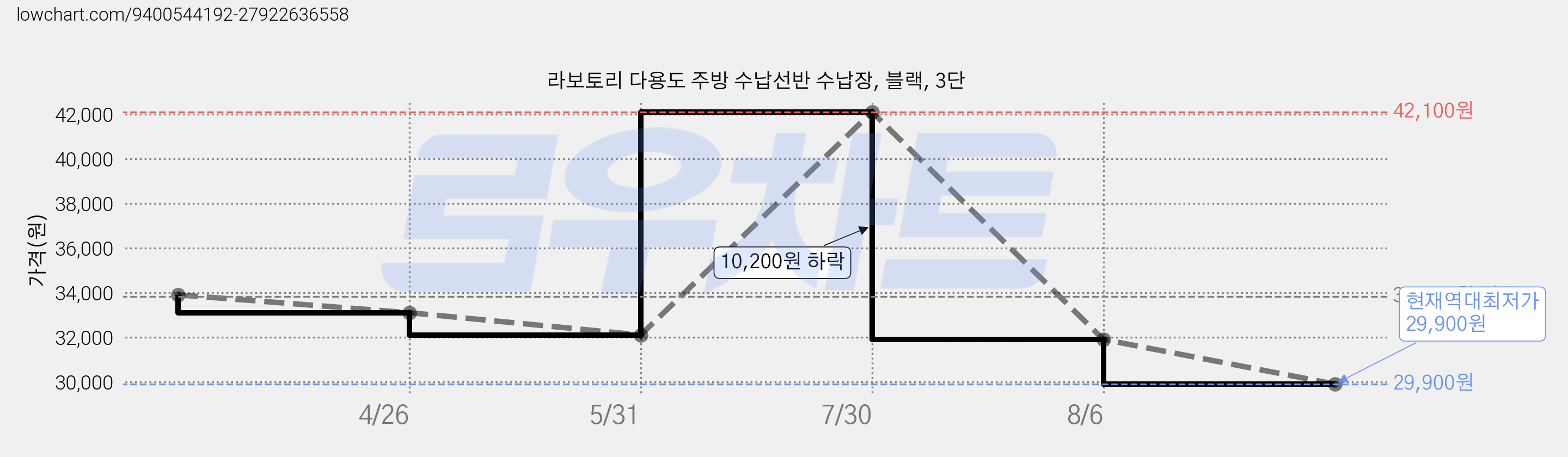 라보토리 다용도 주방 수납선반 수납장, 블랙, 3단 가격 변동 차트, 현재가 29,900원, 역대최저가
