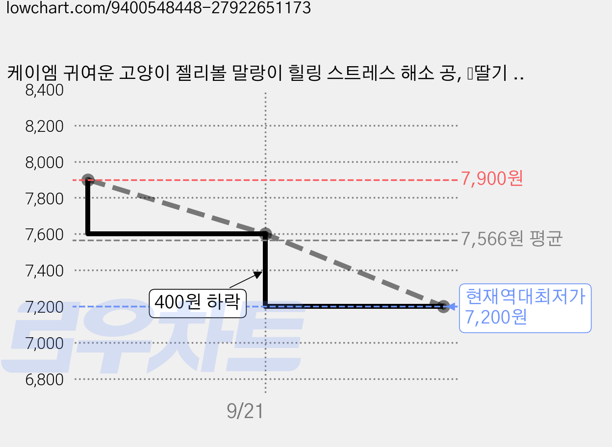 케이엠 귀여운 고양이 젤리볼 말랑이 힐링 스트레스 해소 공, ﻿딸기 고양이 발1+삼색 고양이 발1, 1세트 가격 변동 차트, 현재가 7,200원, 역대최저가