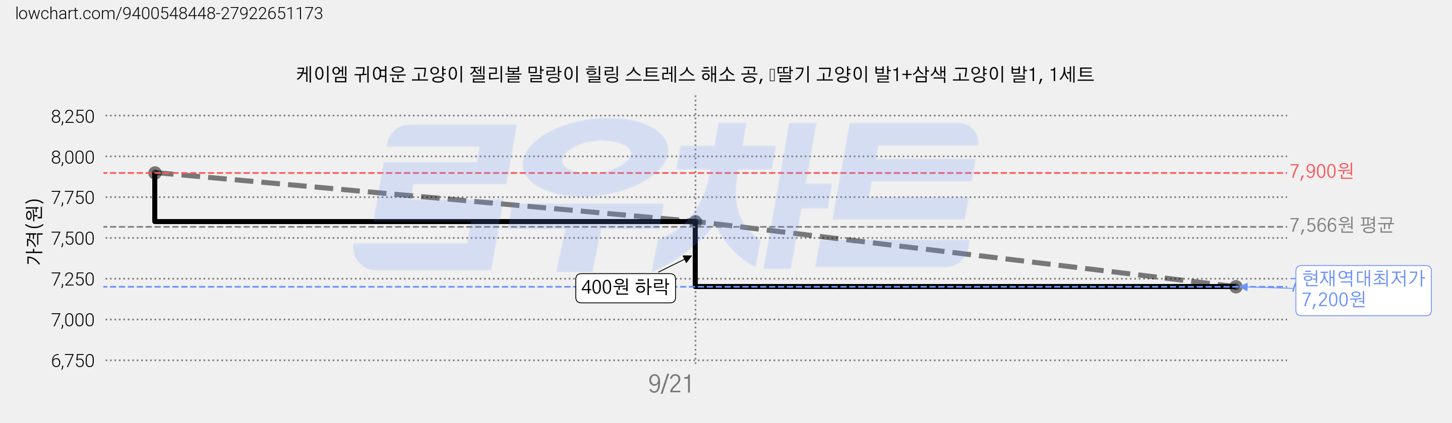 케이엠 귀여운 고양이 젤리볼 말랑이 힐링 스트레스 해소 공, ﻿딸기 고양이 발1+삼색 고양이 발1, 1세트 가격 변동 차트, 현재가 7,200원, 역대최저가