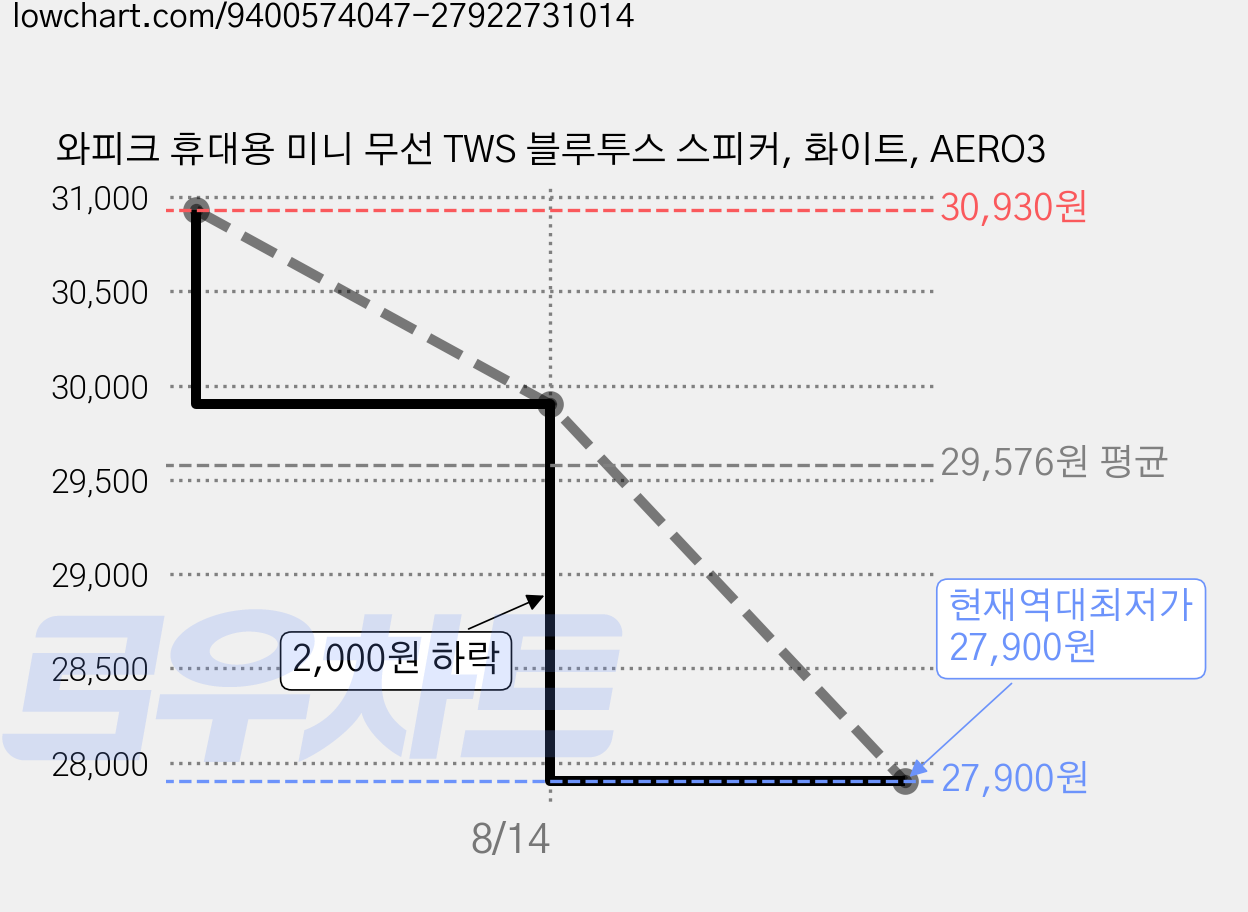 와피크 휴대용 미니 무선 TWS 블루투스 스피커, 화이트, AERO3 가격 변동 차트, 현재가 27,900원, 역대최저가