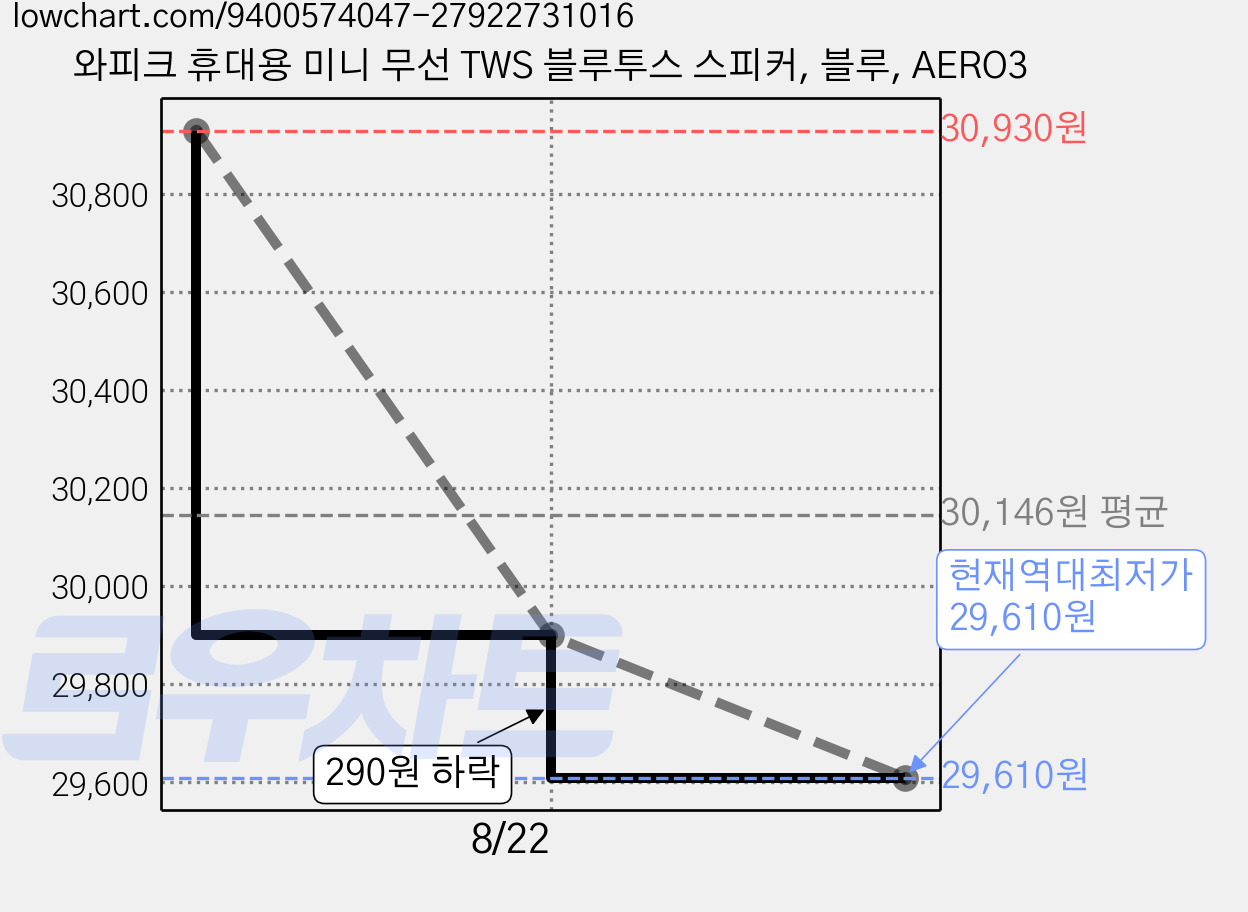와피크 휴대용 미니 무선 TWS 블루투스 스피커, 블루, AERO3 가격 변동 차트, 현재가 29,610원, 역대최저가