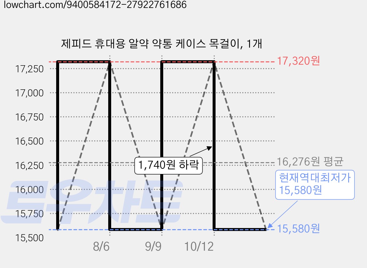 제피드 휴대용 알약 약통 케이스 목걸이, 1개 가격 변동 차트, 현재가 15,580원, 역대최저가