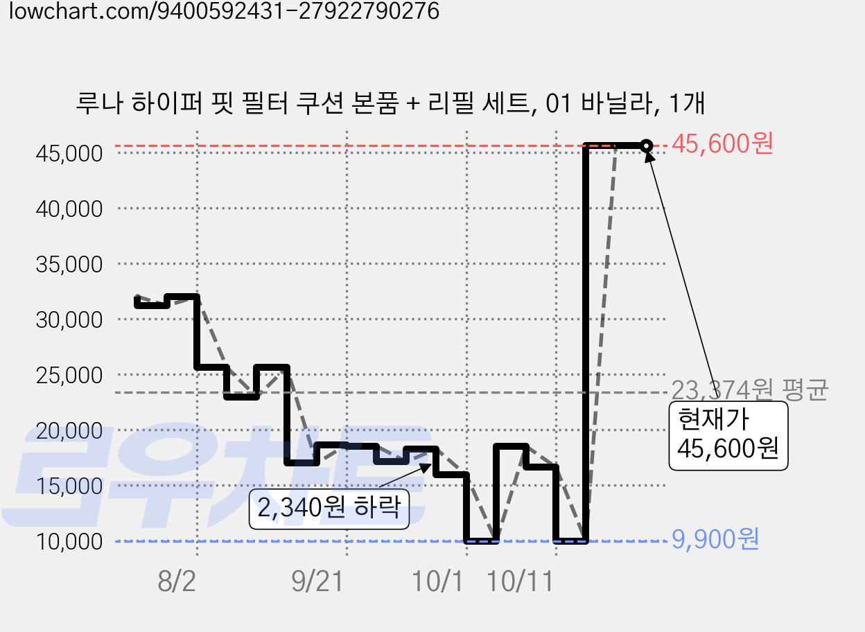 루나 하이퍼 핏 필터 쿠션 본품 + 리필 세트, 01 바닐라, 1개 가격 변동 차트, 현재가 18,500원, 관측 최저가 9,900원