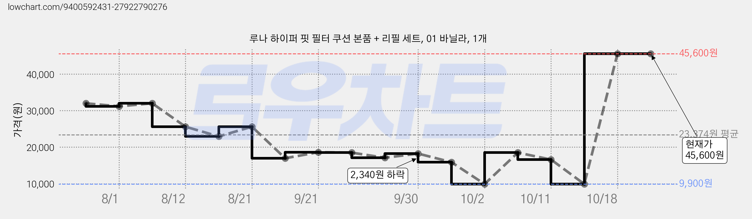 루나 하이퍼 핏 필터 쿠션 본품 + 리필 세트, 01 바닐라, 1개 가격 변동 차트, 현재가 18,500원, 관측 최저가 9,900원