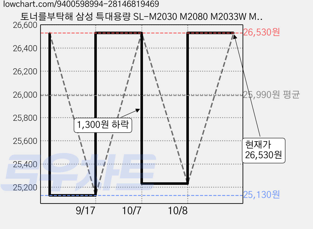 토너를부탁해 삼성 특대용량 SL-M2030 M2080 M2033W M2035 M2085FW MLT-K200XL 호환 재생토너, 2개, 검정 재생토너 가격 변동 차트, 현재가 26,530원, 관측 최저가 25,130원