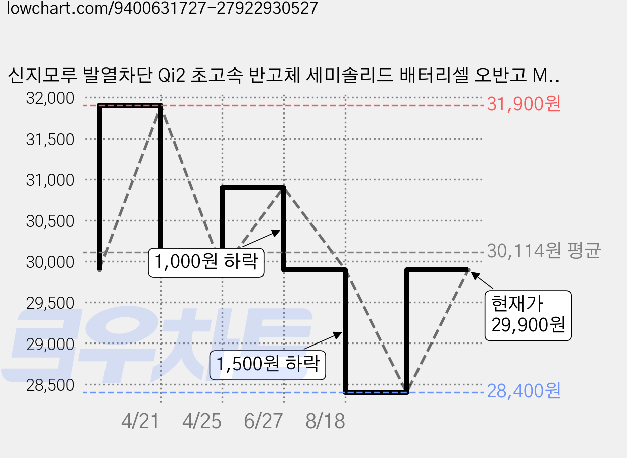 신지모루 발열차단 Qi2 초고속 반고체 세미솔리드 배터리셀 오반고 M슬림팩 PD 20W 5000mAh 맥세이프 보조배터리 C타입, 블랙, Sjm-OBS-5K 가격 변동 차트, 현재가 29,900원, 관측 최저가 28,400원