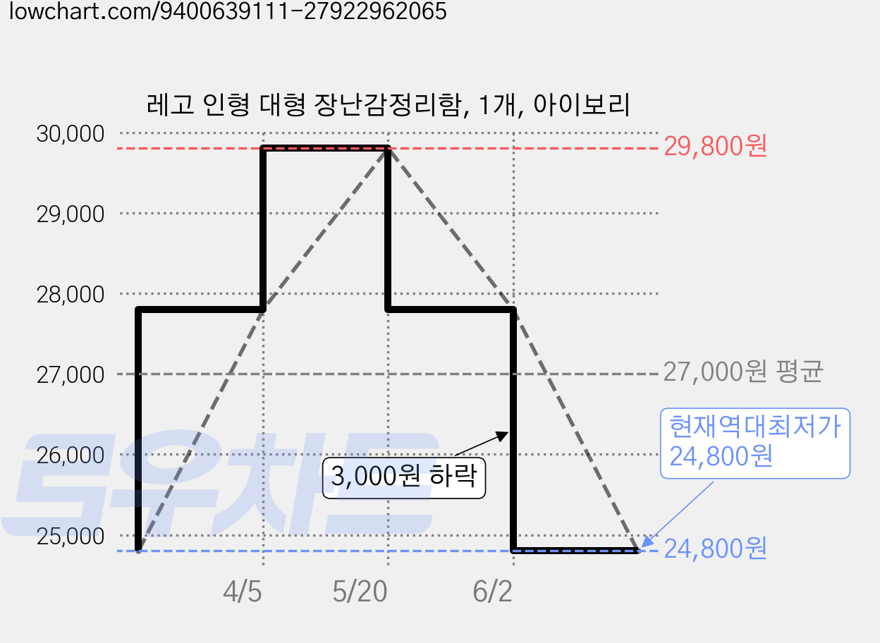 레고 인형 대형 장난감정리함, 1개, 아이보리 가격 변동 차트, 현재가 24,800원, 역대최저가